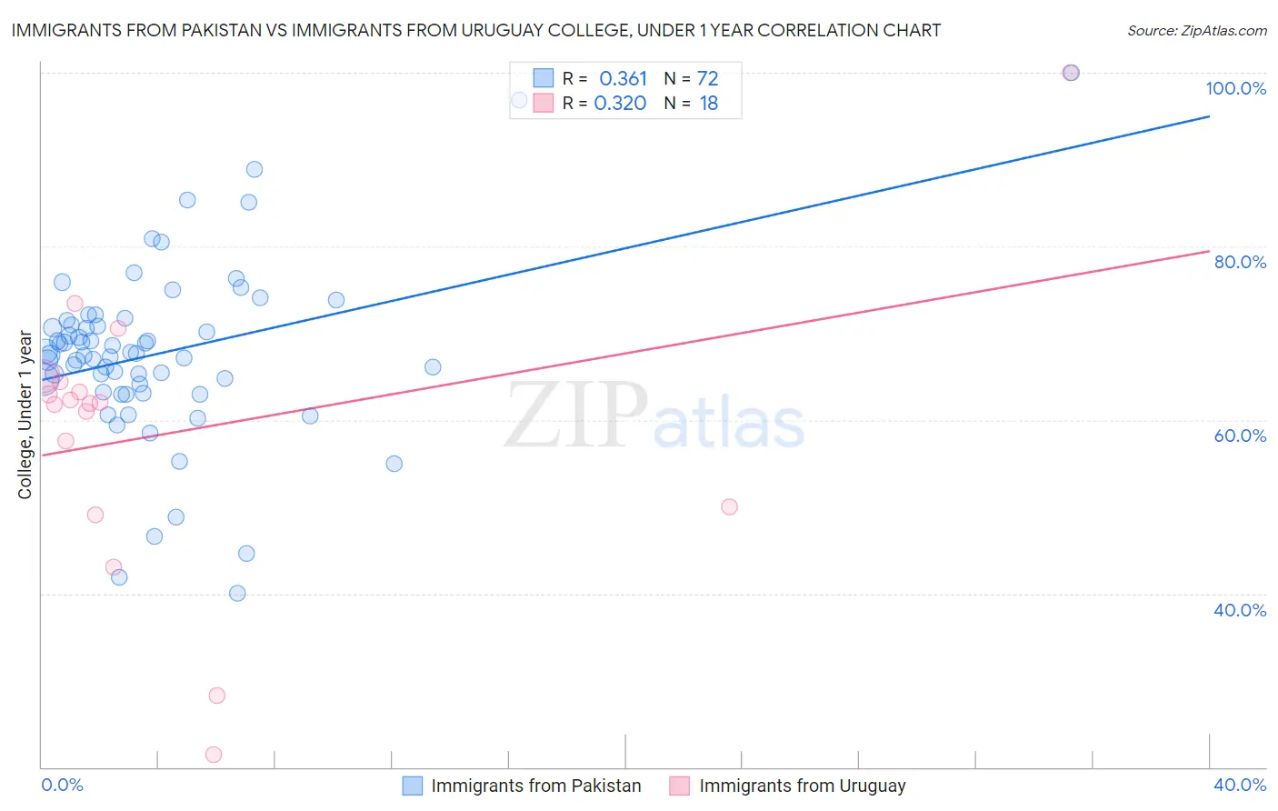 Immigrants from Pakistan vs Immigrants from Uruguay College, Under 1 year