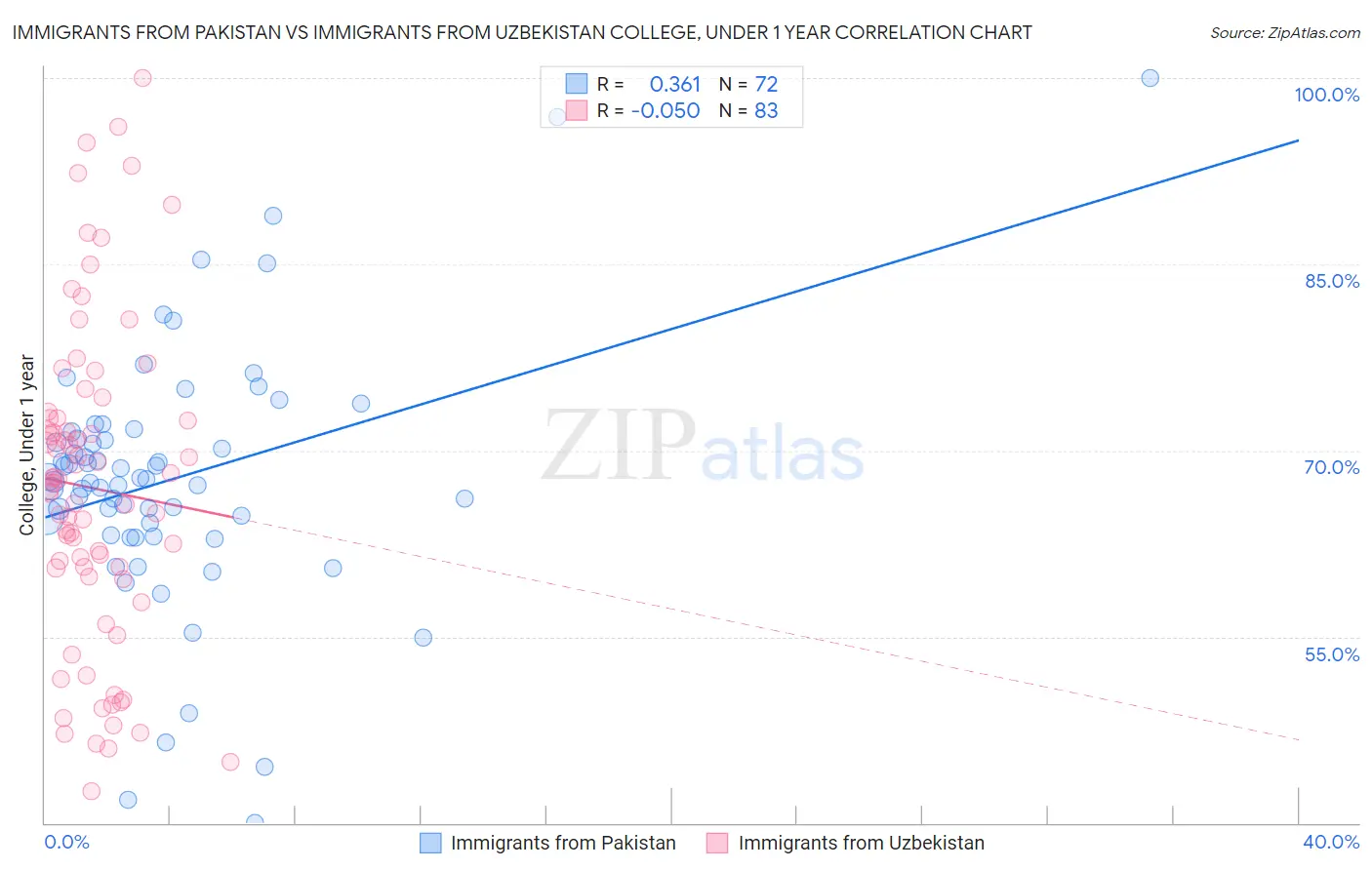 Immigrants from Pakistan vs Immigrants from Uzbekistan College, Under 1 year