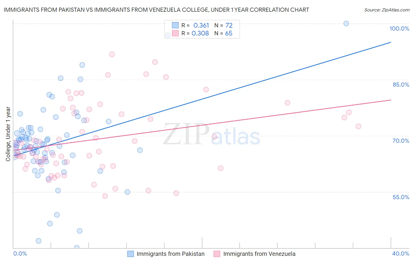 Immigrants from Pakistan vs Immigrants from Venezuela College, Under 1 year
