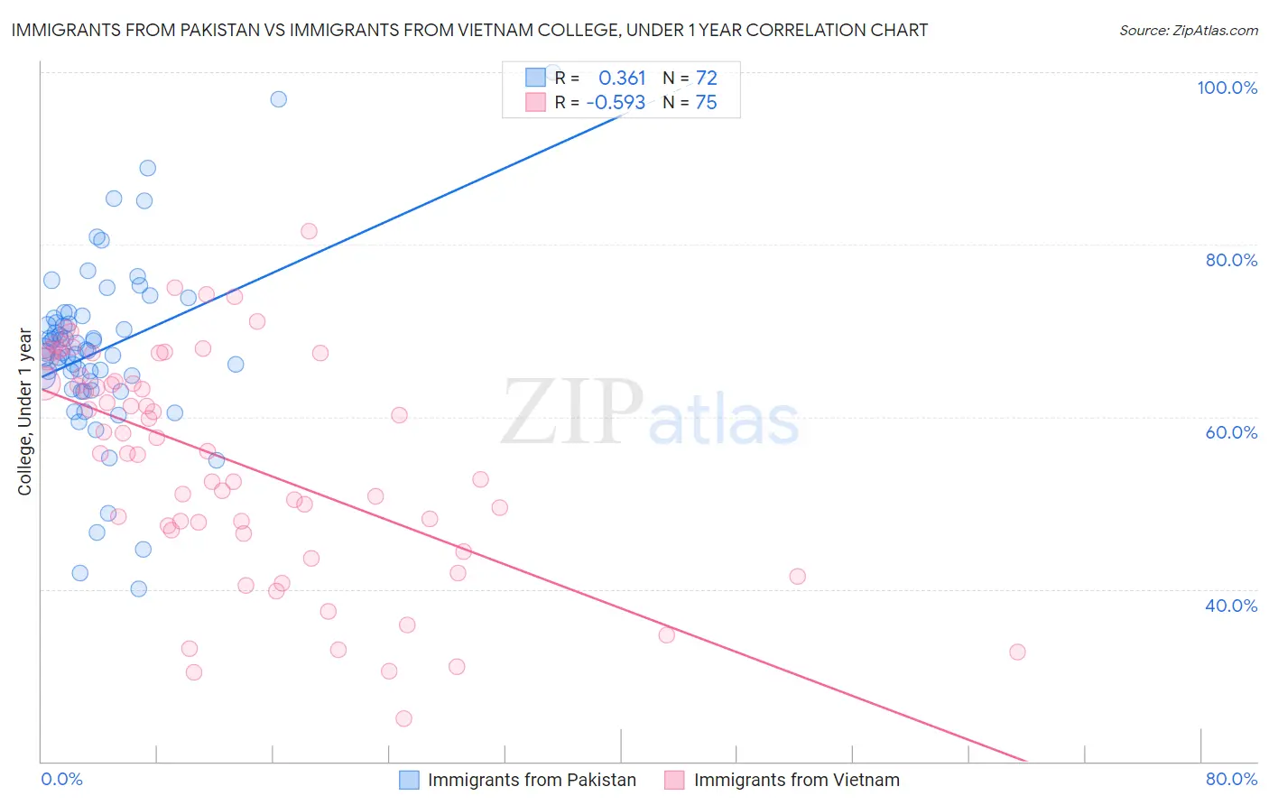 Immigrants from Pakistan vs Immigrants from Vietnam College, Under 1 year