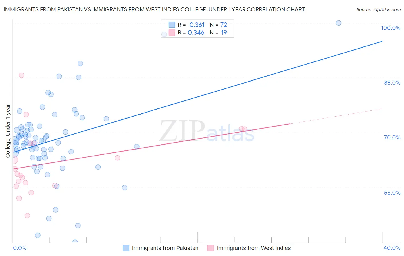 Immigrants from Pakistan vs Immigrants from West Indies College, Under 1 year