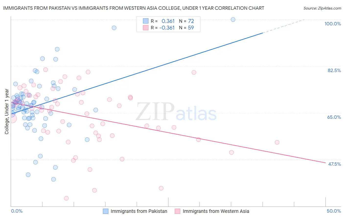 Immigrants from Pakistan vs Immigrants from Western Asia College, Under 1 year