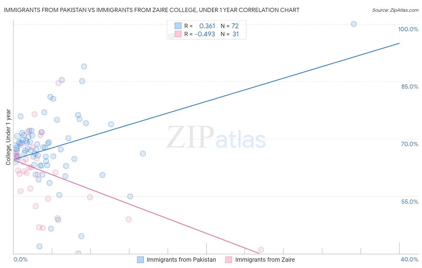 Immigrants from Pakistan vs Immigrants from Zaire College, Under 1 year