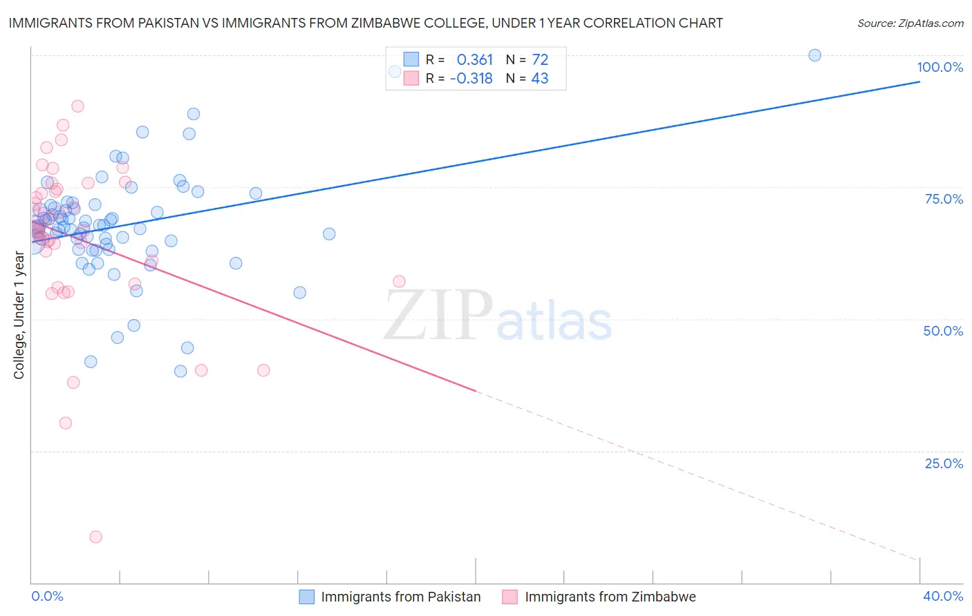 Immigrants from Pakistan vs Immigrants from Zimbabwe College, Under 1 year