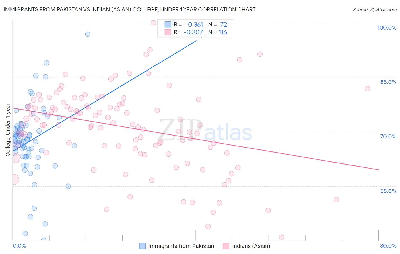 Immigrants from Pakistan vs Indian (Asian) College, Under 1 year
