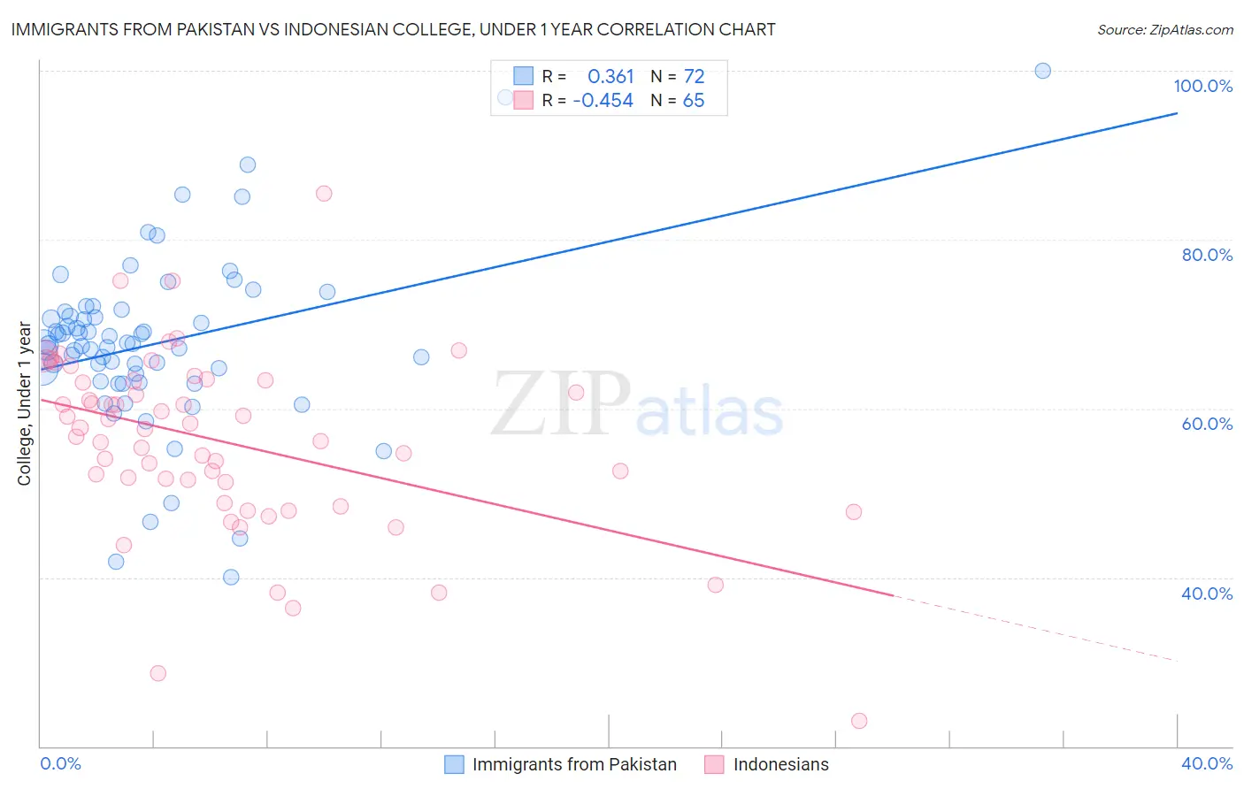 Immigrants from Pakistan vs Indonesian College, Under 1 year