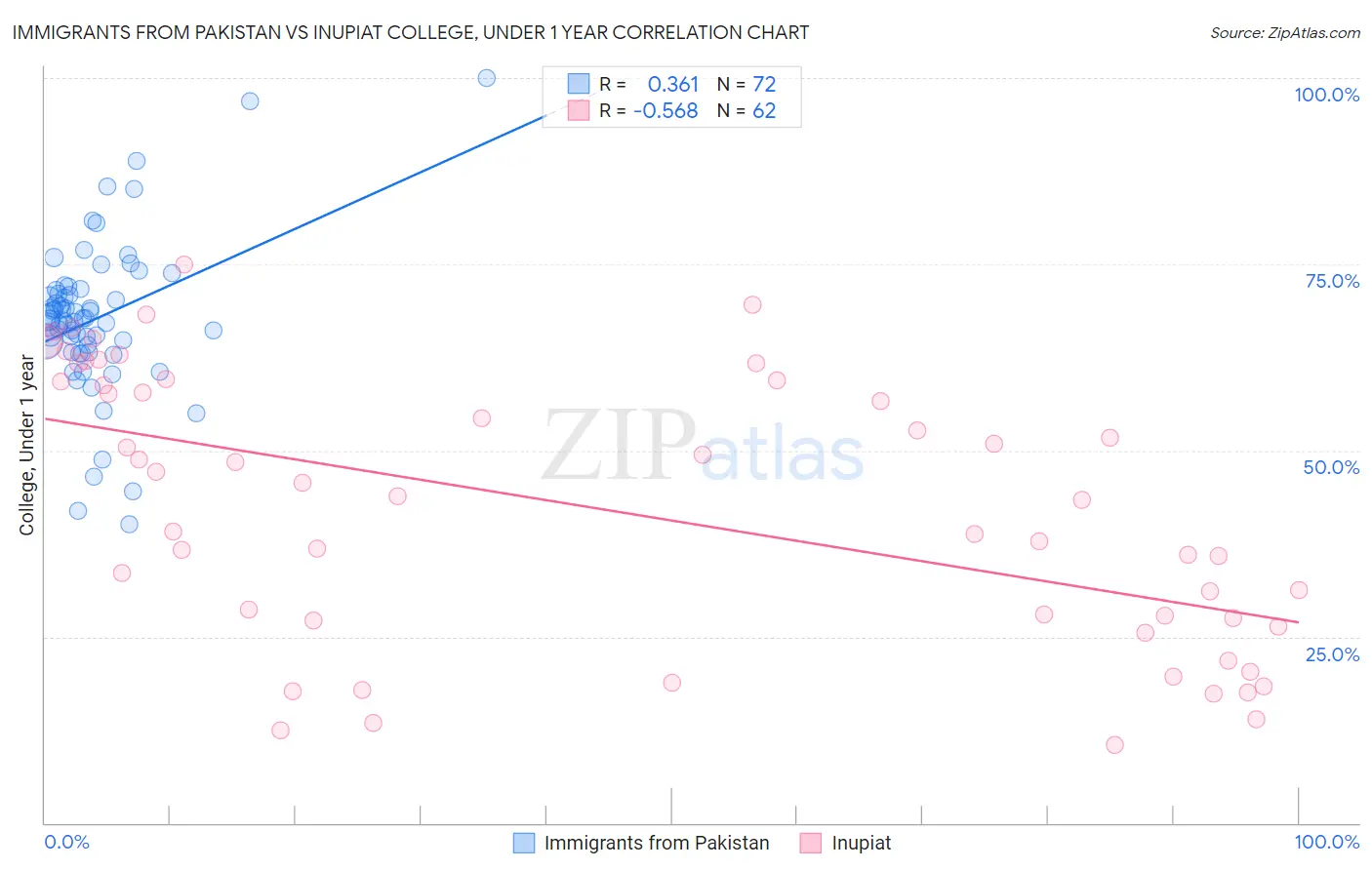 Immigrants from Pakistan vs Inupiat College, Under 1 year