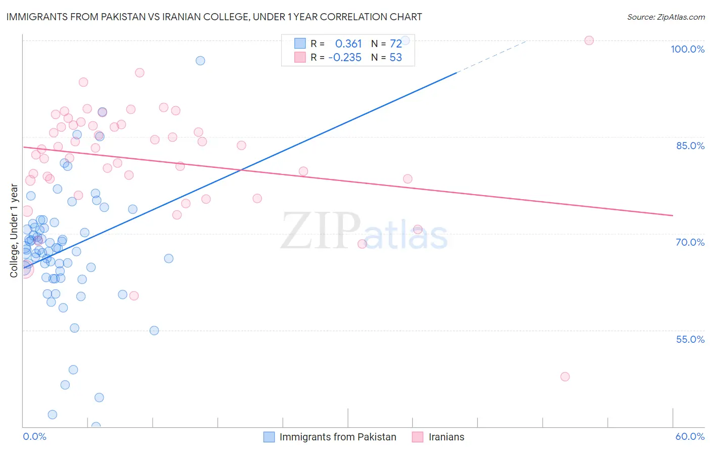 Immigrants from Pakistan vs Iranian College, Under 1 year