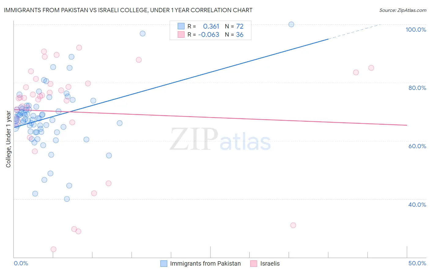 Immigrants from Pakistan vs Israeli College, Under 1 year