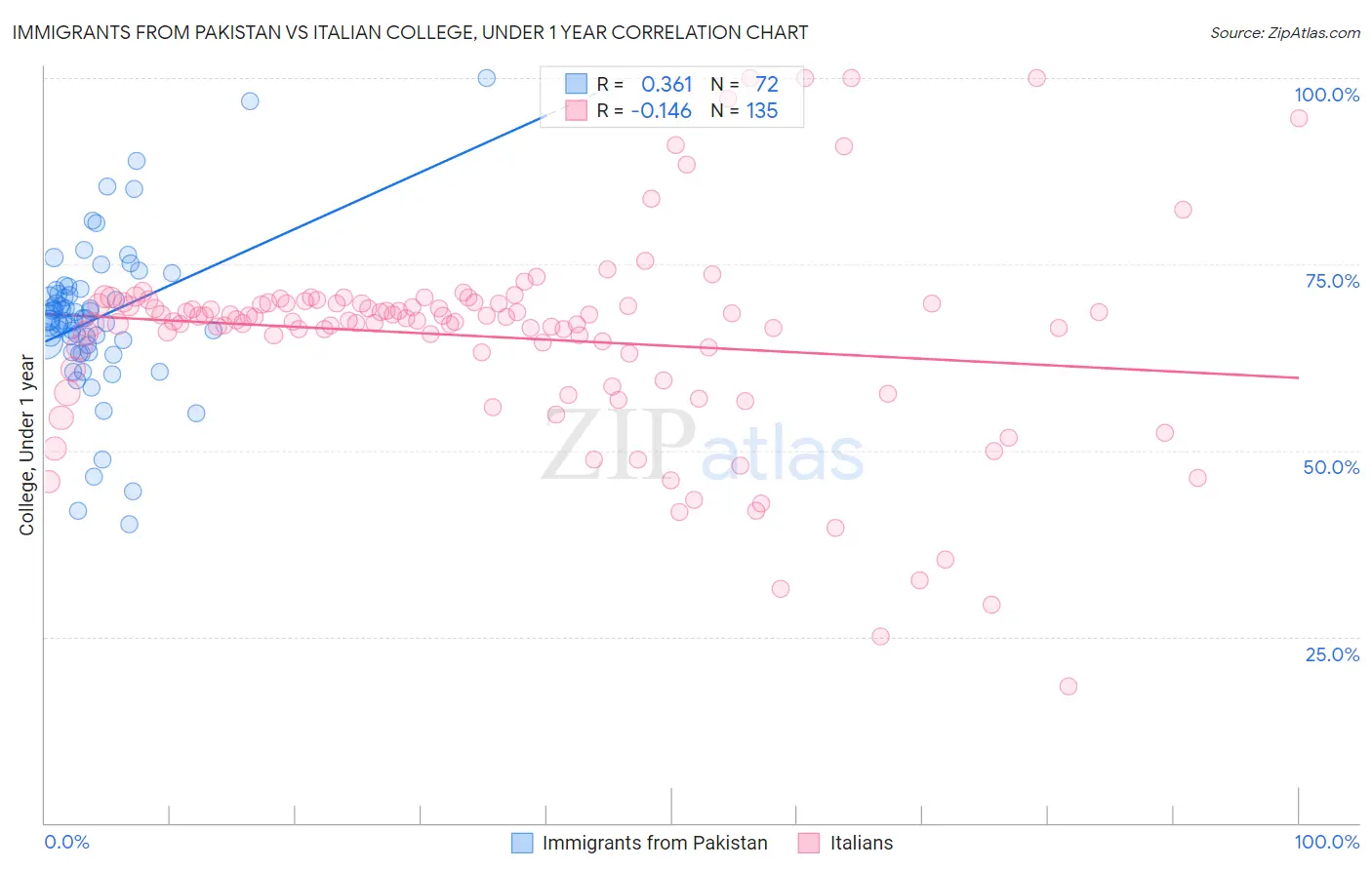 Immigrants from Pakistan vs Italian College, Under 1 year