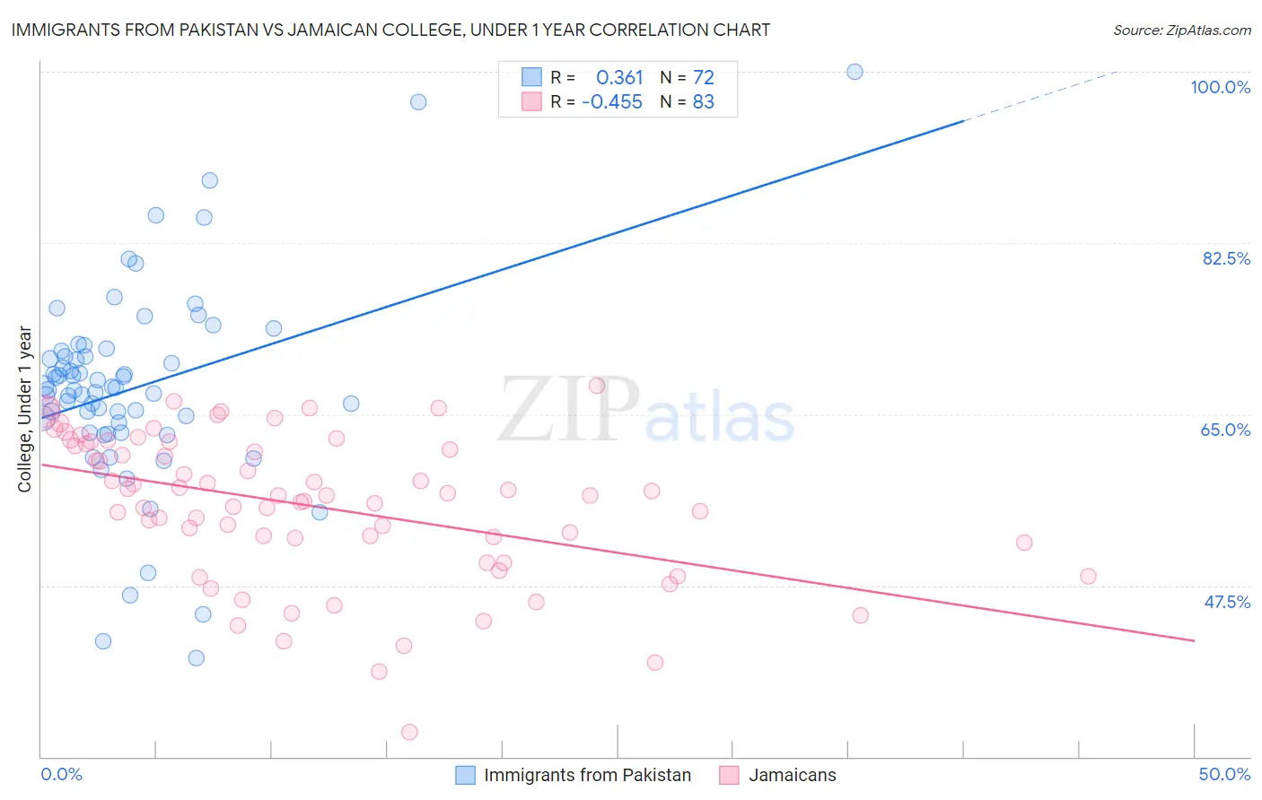Immigrants from Pakistan vs Jamaican College, Under 1 year