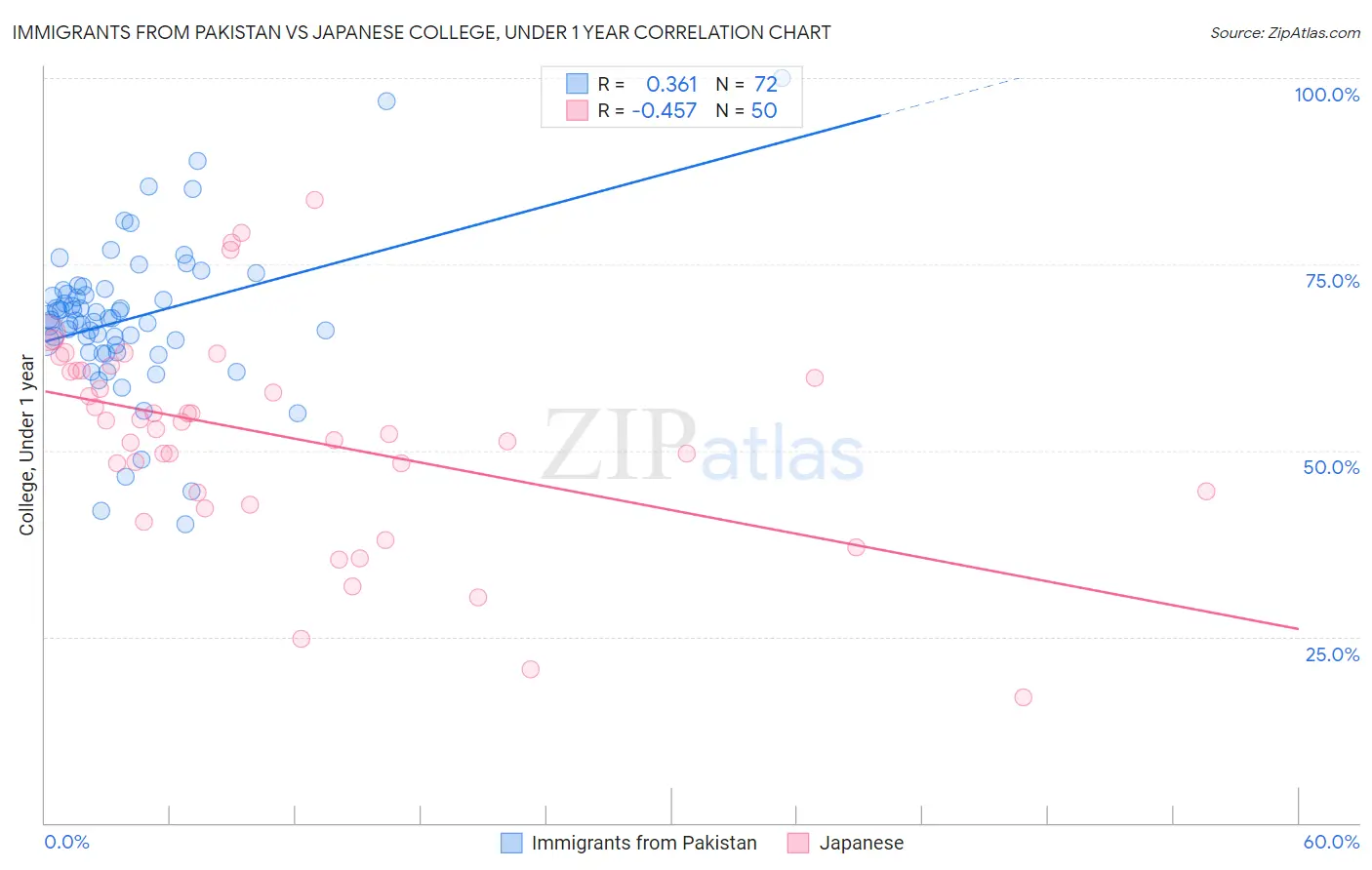 Immigrants from Pakistan vs Japanese College, Under 1 year
