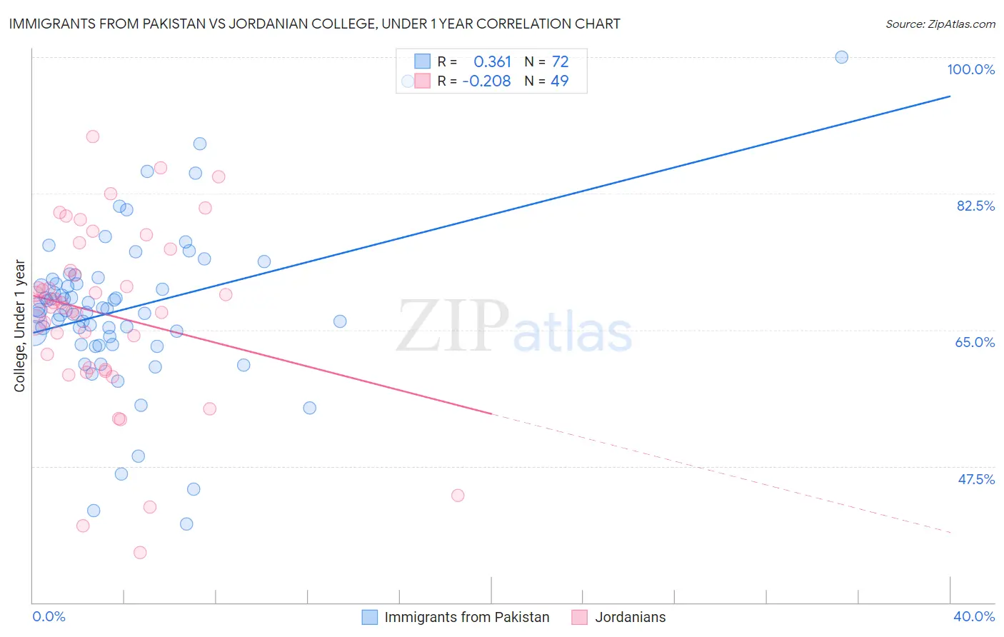 Immigrants from Pakistan vs Jordanian College, Under 1 year
