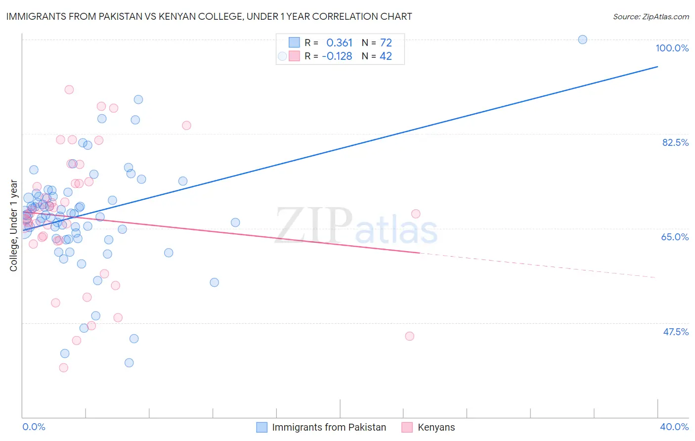 Immigrants from Pakistan vs Kenyan College, Under 1 year