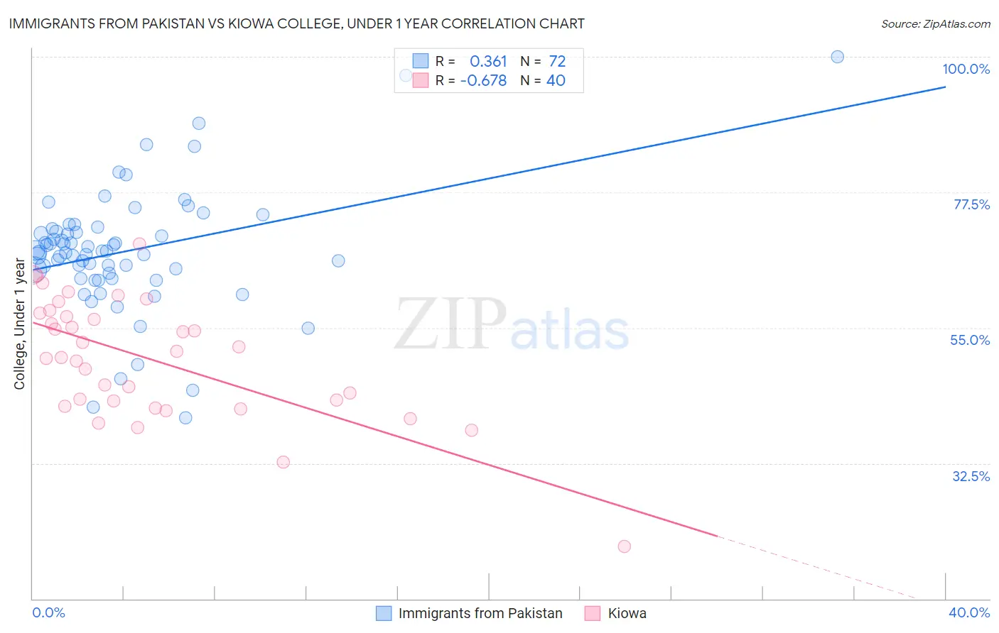 Immigrants from Pakistan vs Kiowa College, Under 1 year