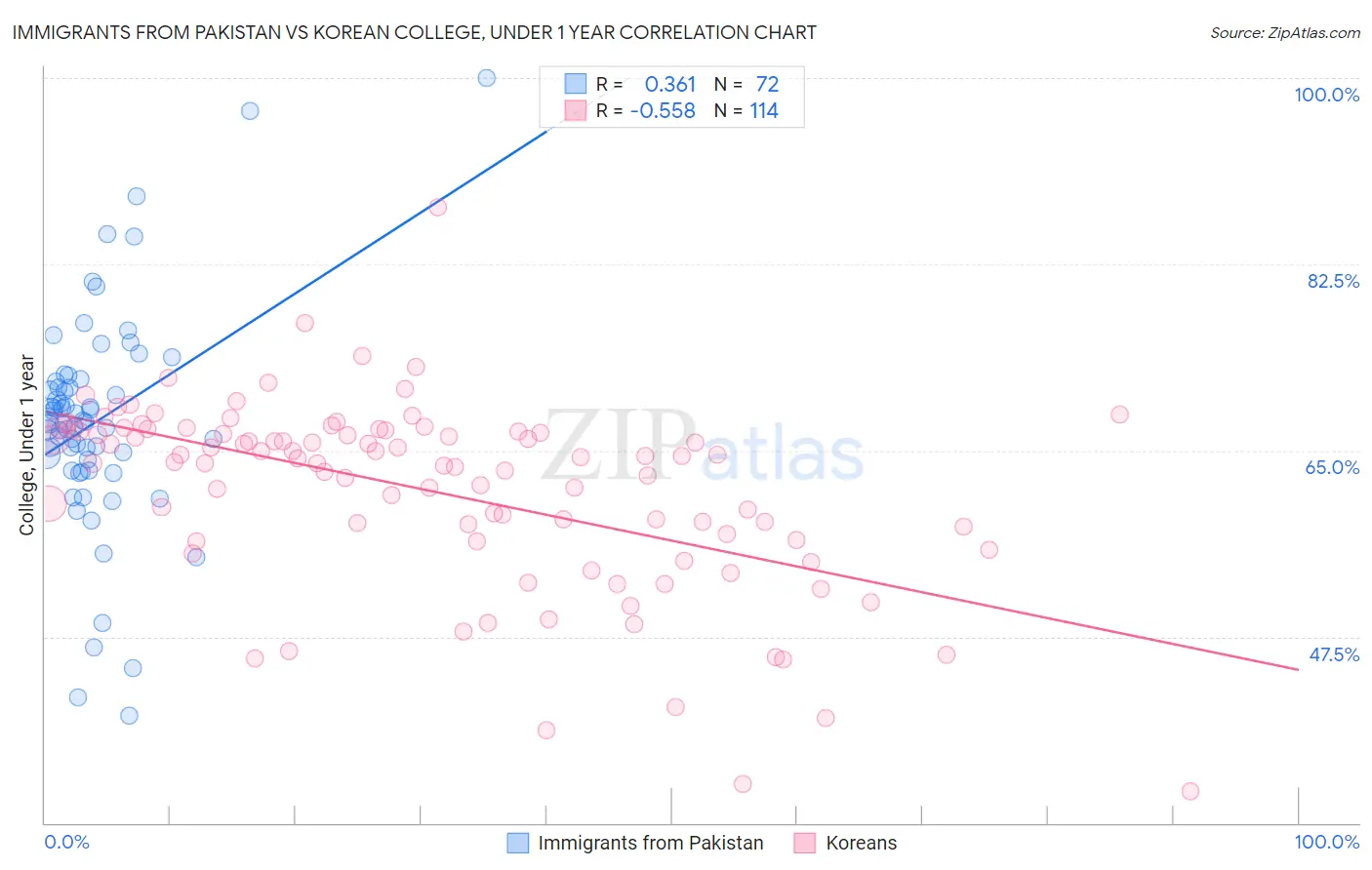 Immigrants from Pakistan vs Korean College, Under 1 year