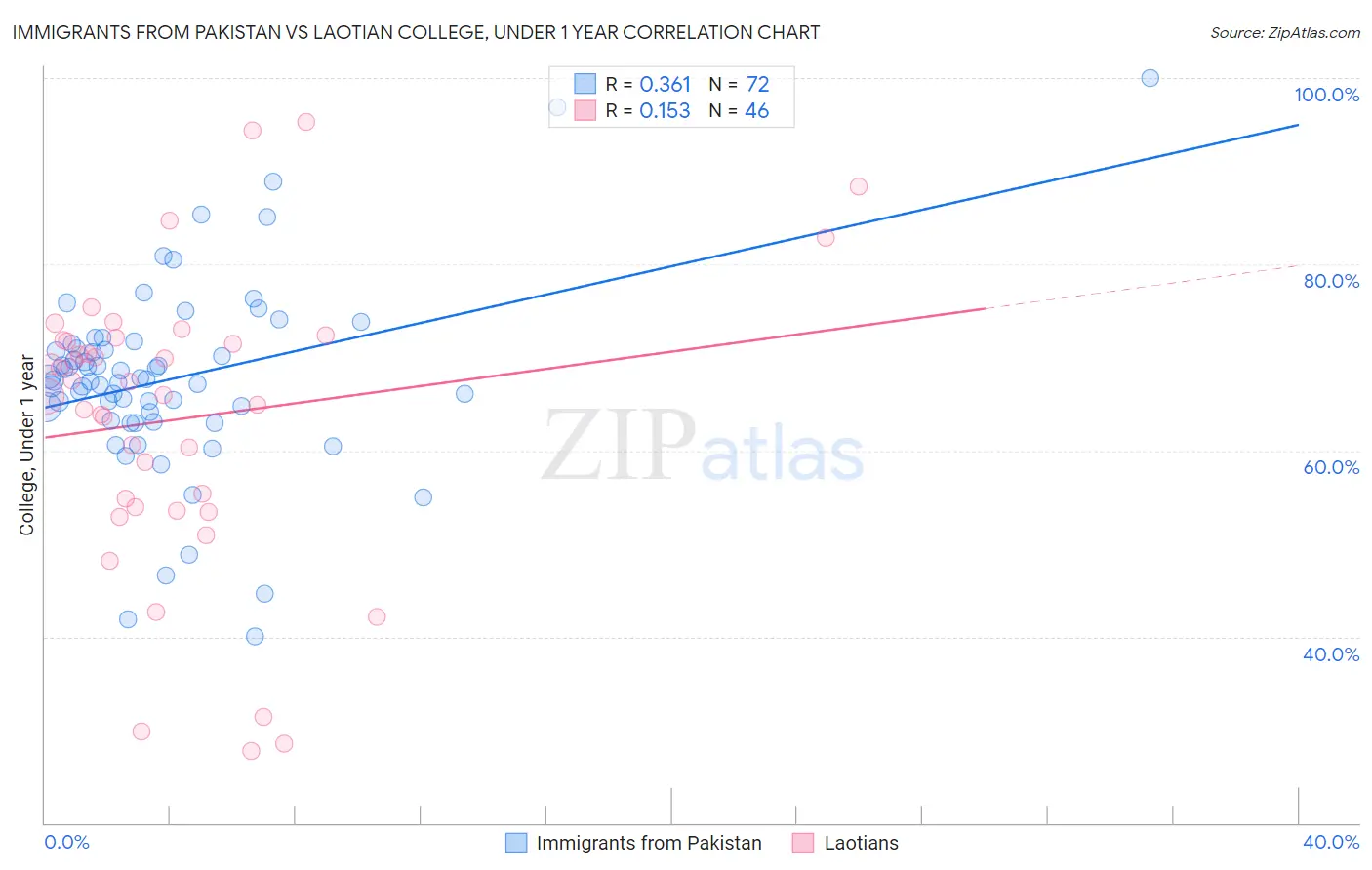 Immigrants from Pakistan vs Laotian College, Under 1 year