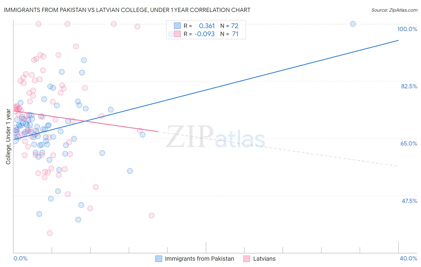 Immigrants from Pakistan vs Latvian College, Under 1 year