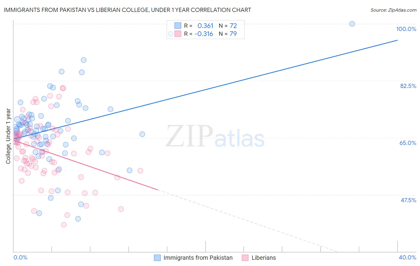 Immigrants from Pakistan vs Liberian College, Under 1 year
