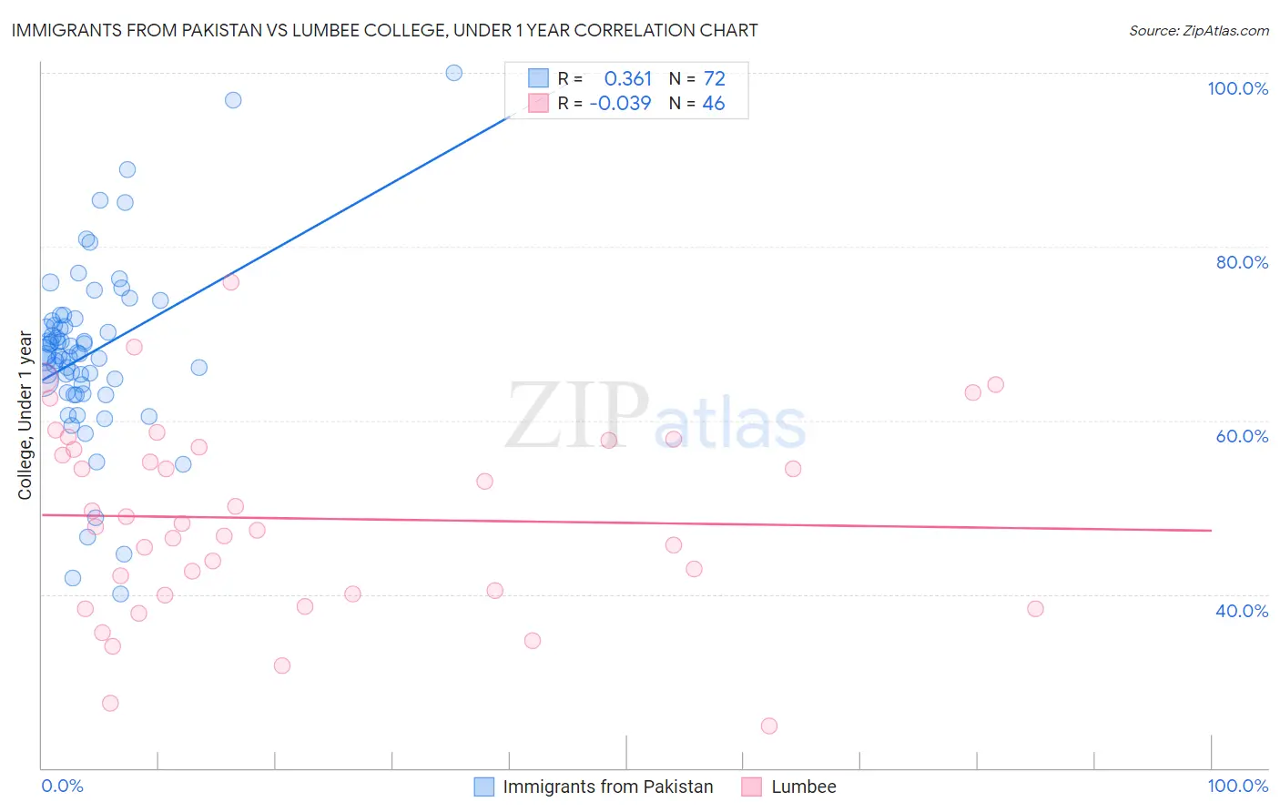 Immigrants from Pakistan vs Lumbee College, Under 1 year