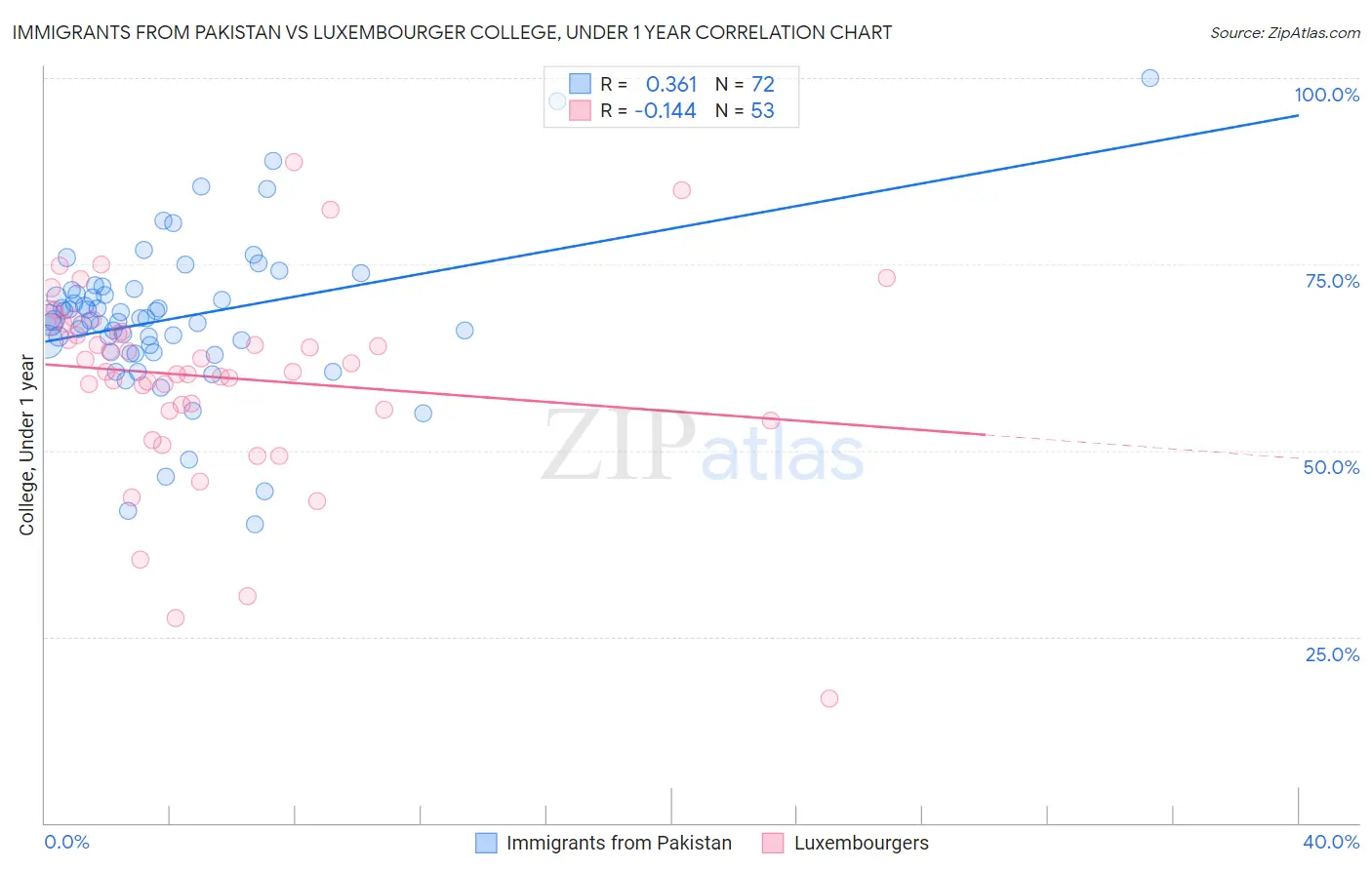 Immigrants from Pakistan vs Luxembourger College, Under 1 year