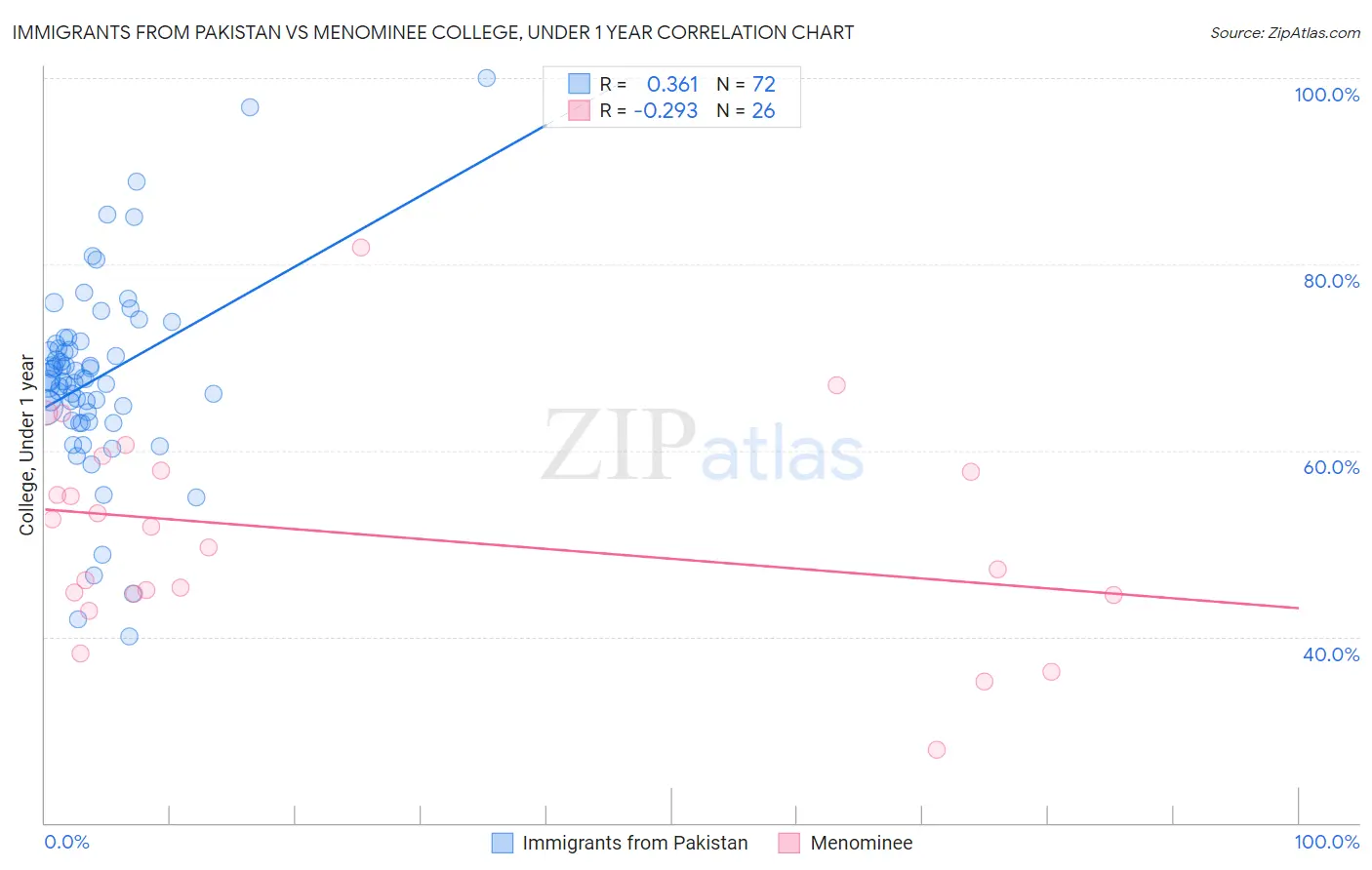 Immigrants from Pakistan vs Menominee College, Under 1 year
