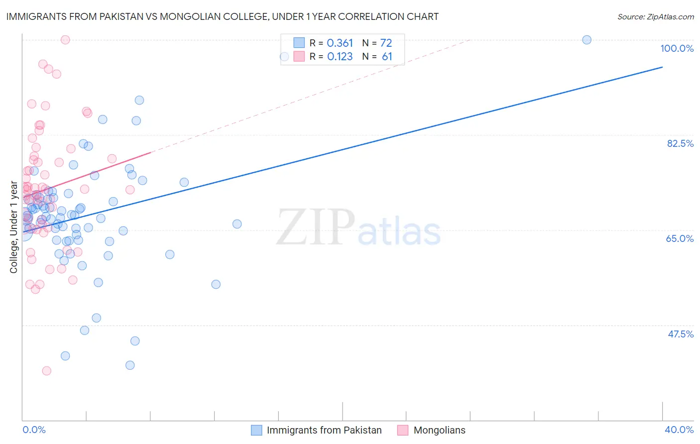 Immigrants from Pakistan vs Mongolian College, Under 1 year
