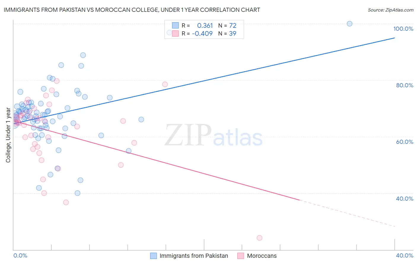 Immigrants from Pakistan vs Moroccan College, Under 1 year