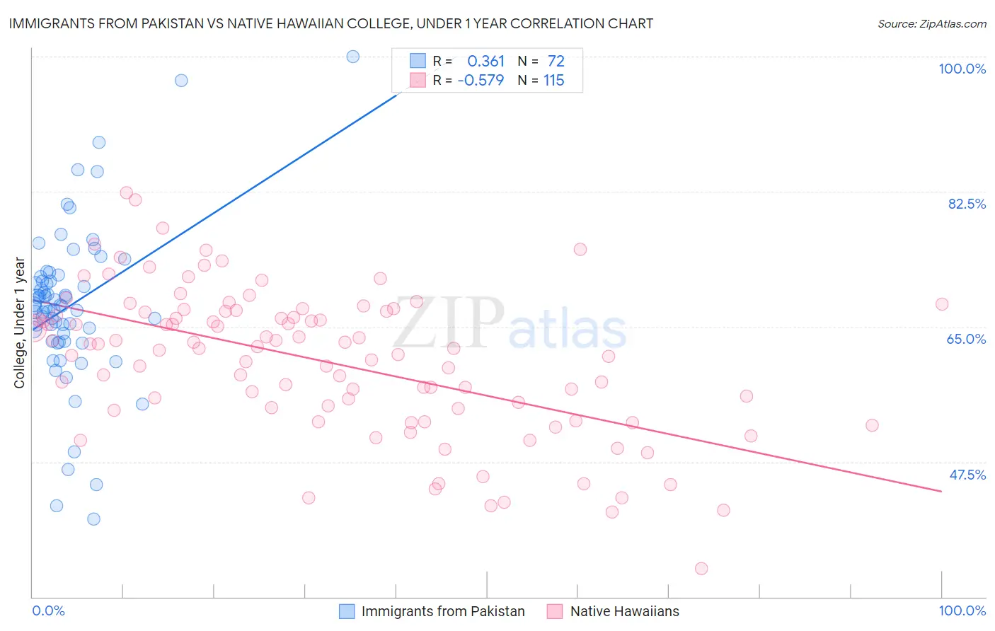 Immigrants from Pakistan vs Native Hawaiian College, Under 1 year