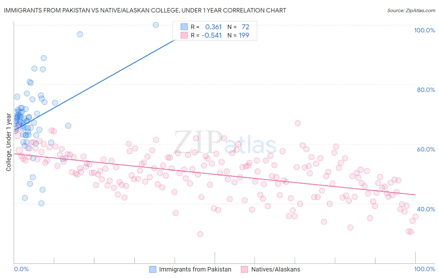 Immigrants from Pakistan vs Native/Alaskan College, Under 1 year