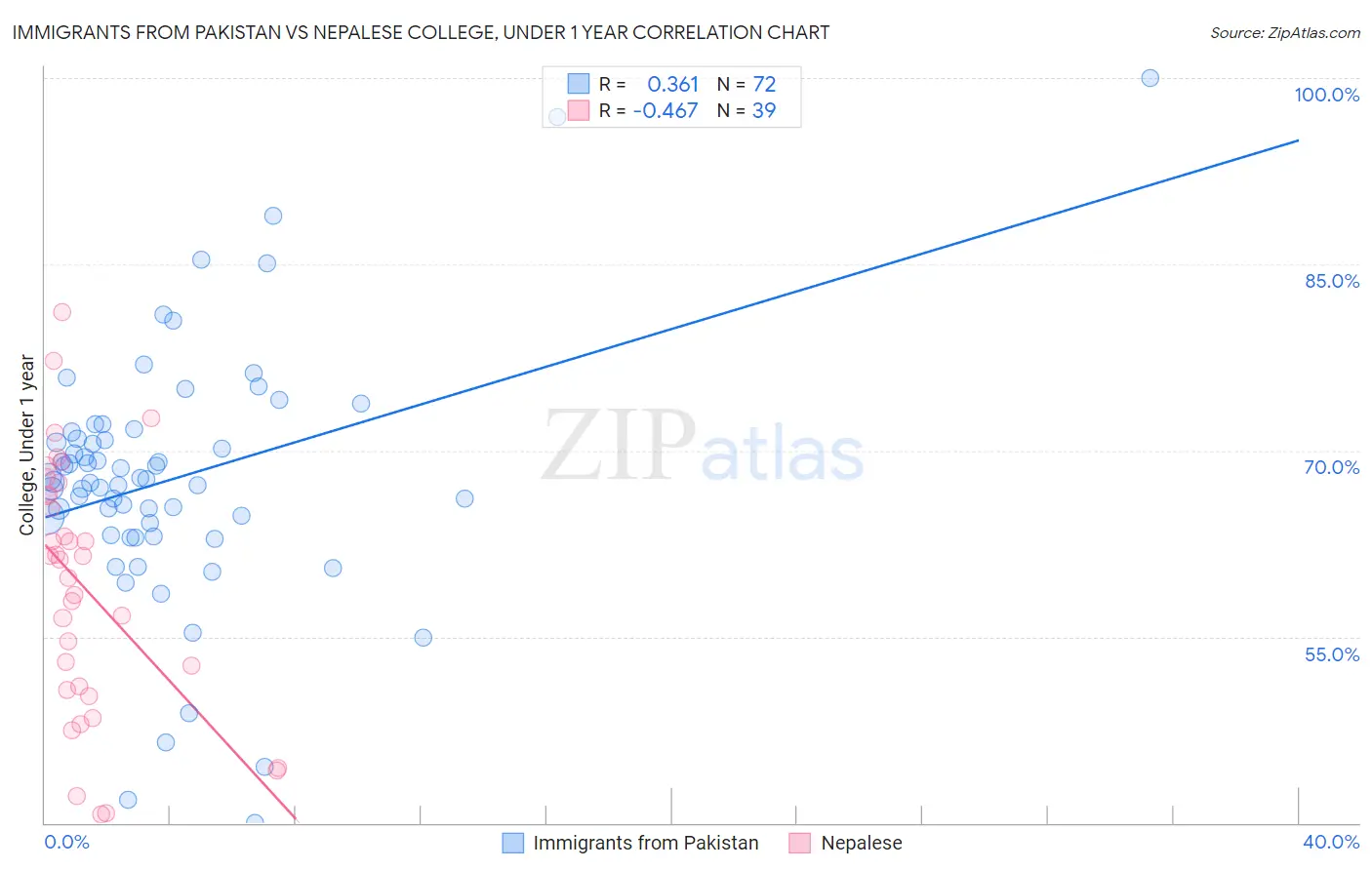 Immigrants from Pakistan vs Nepalese College, Under 1 year