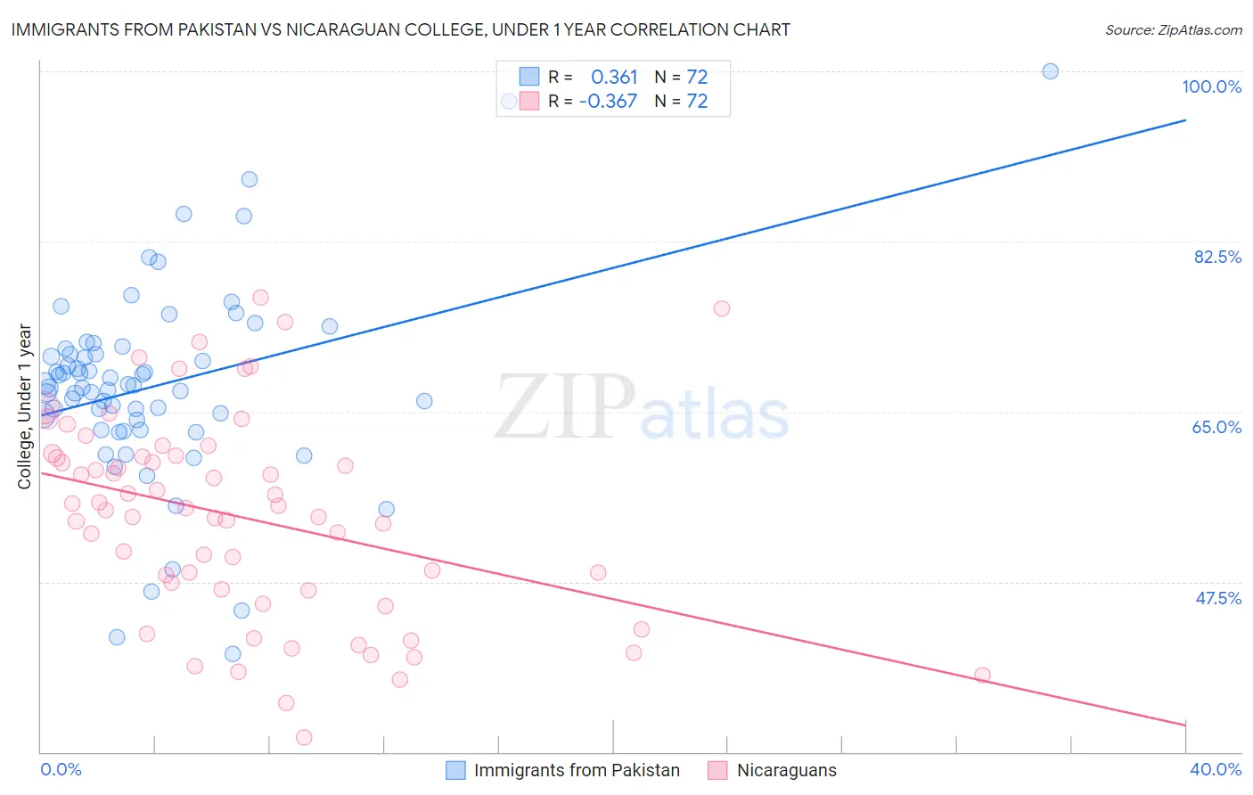 Immigrants from Pakistan vs Nicaraguan College, Under 1 year