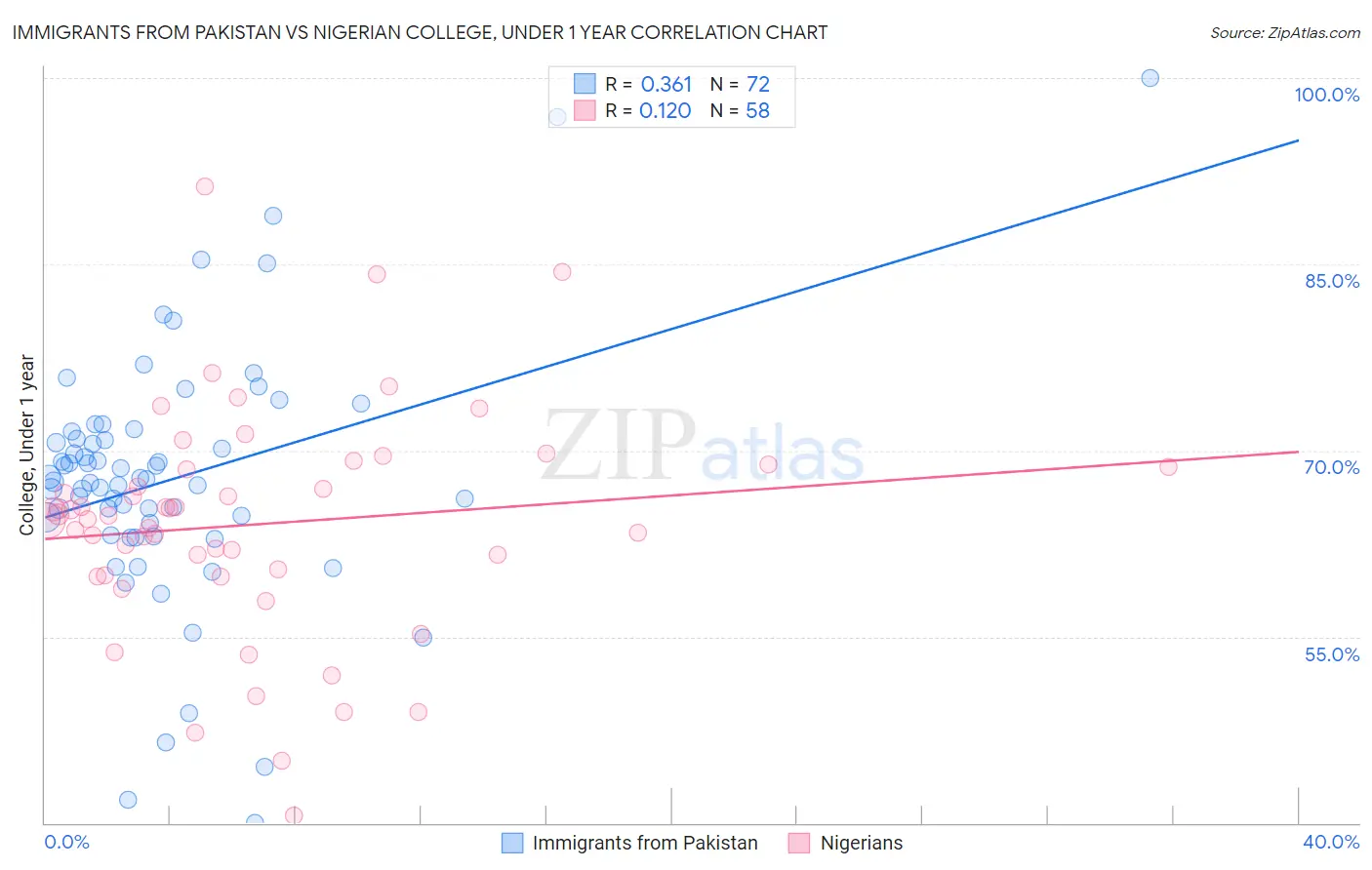 Immigrants from Pakistan vs Nigerian College, Under 1 year