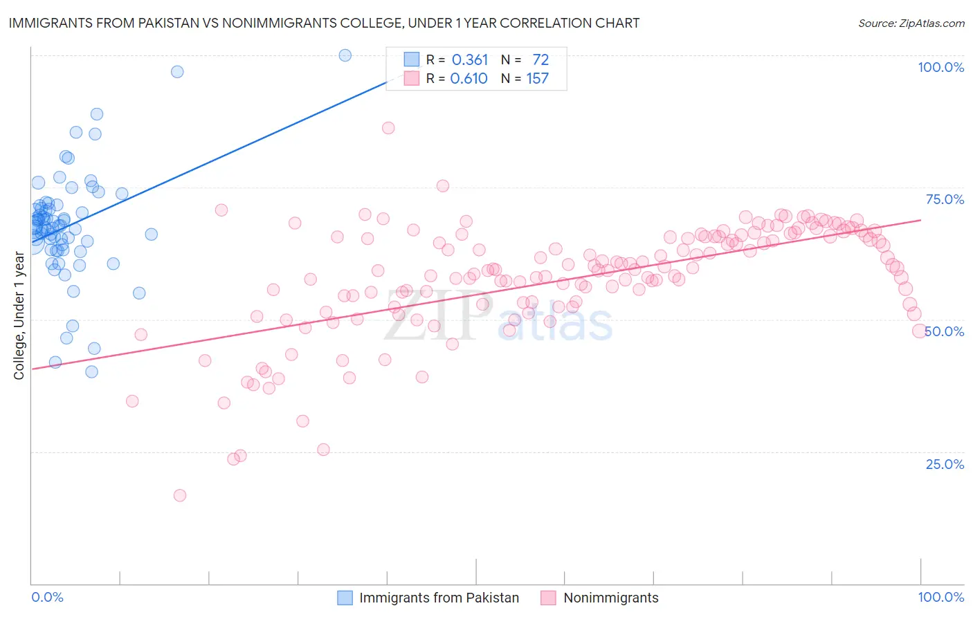 Immigrants from Pakistan vs Nonimmigrants College, Under 1 year