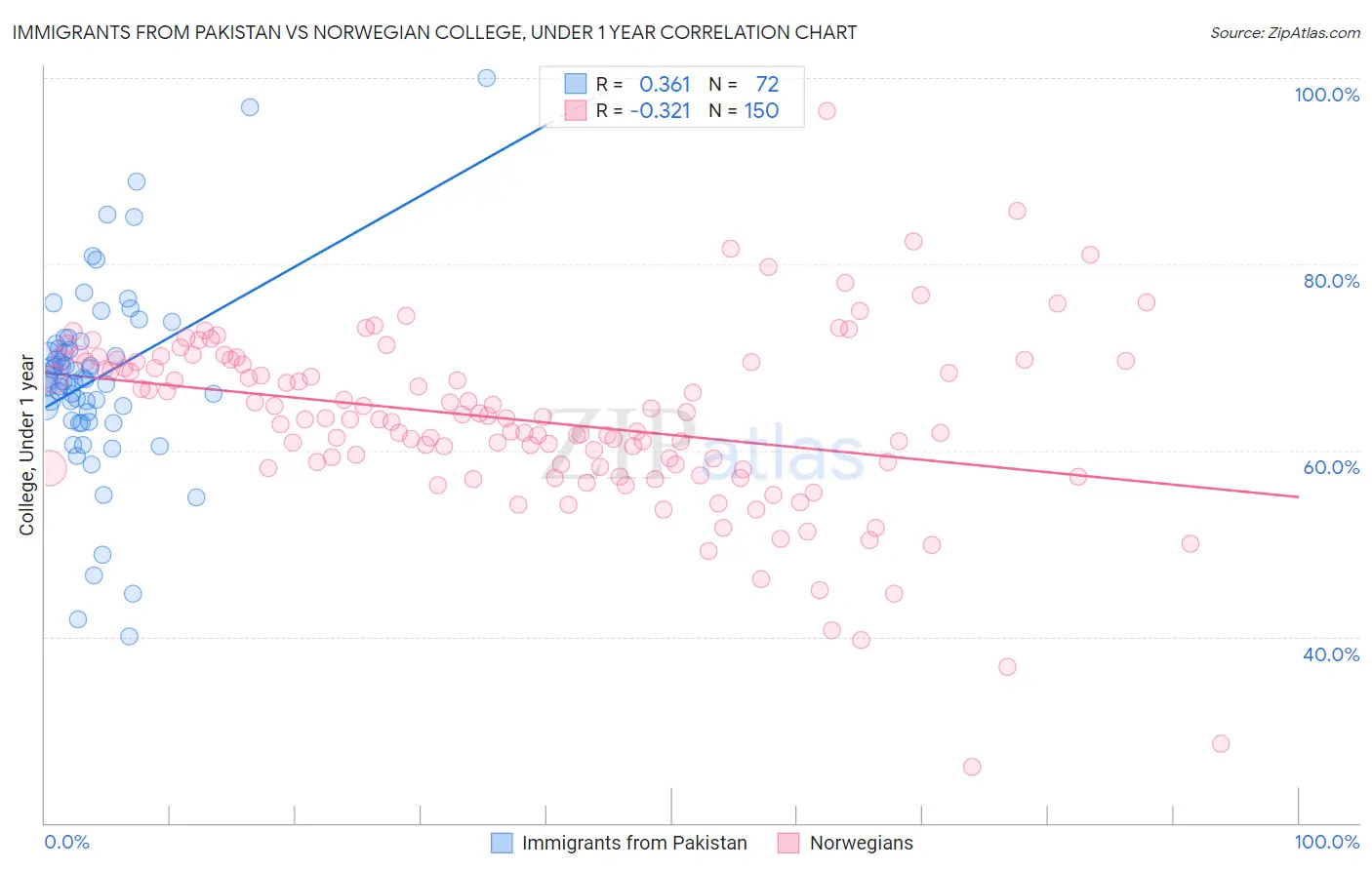 Immigrants from Pakistan vs Norwegian College, Under 1 year