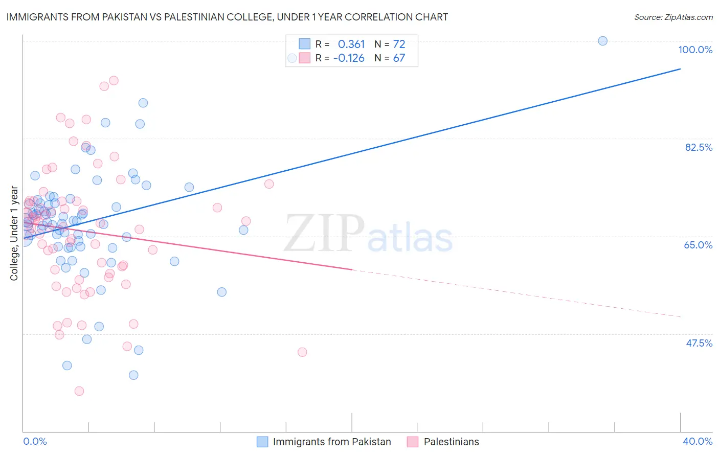 Immigrants from Pakistan vs Palestinian College, Under 1 year