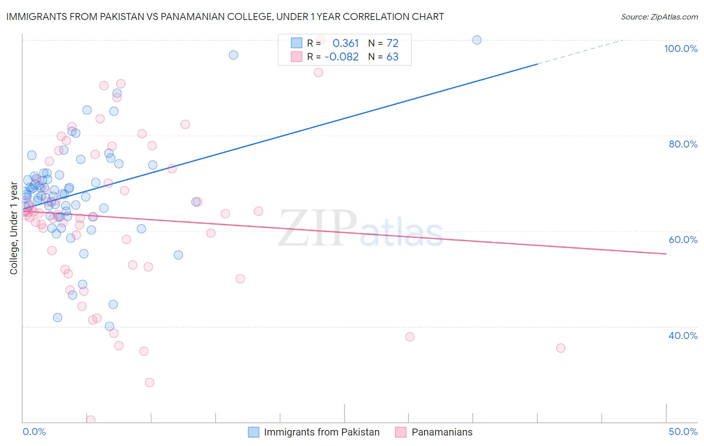 Immigrants from Pakistan vs Panamanian College, Under 1 year