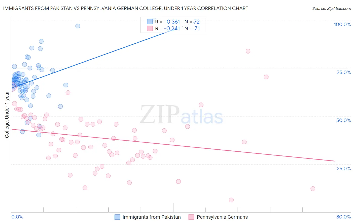 Immigrants from Pakistan vs Pennsylvania German College, Under 1 year