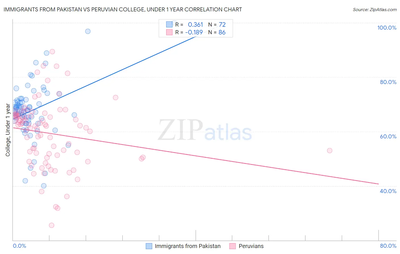 Immigrants from Pakistan vs Peruvian College, Under 1 year