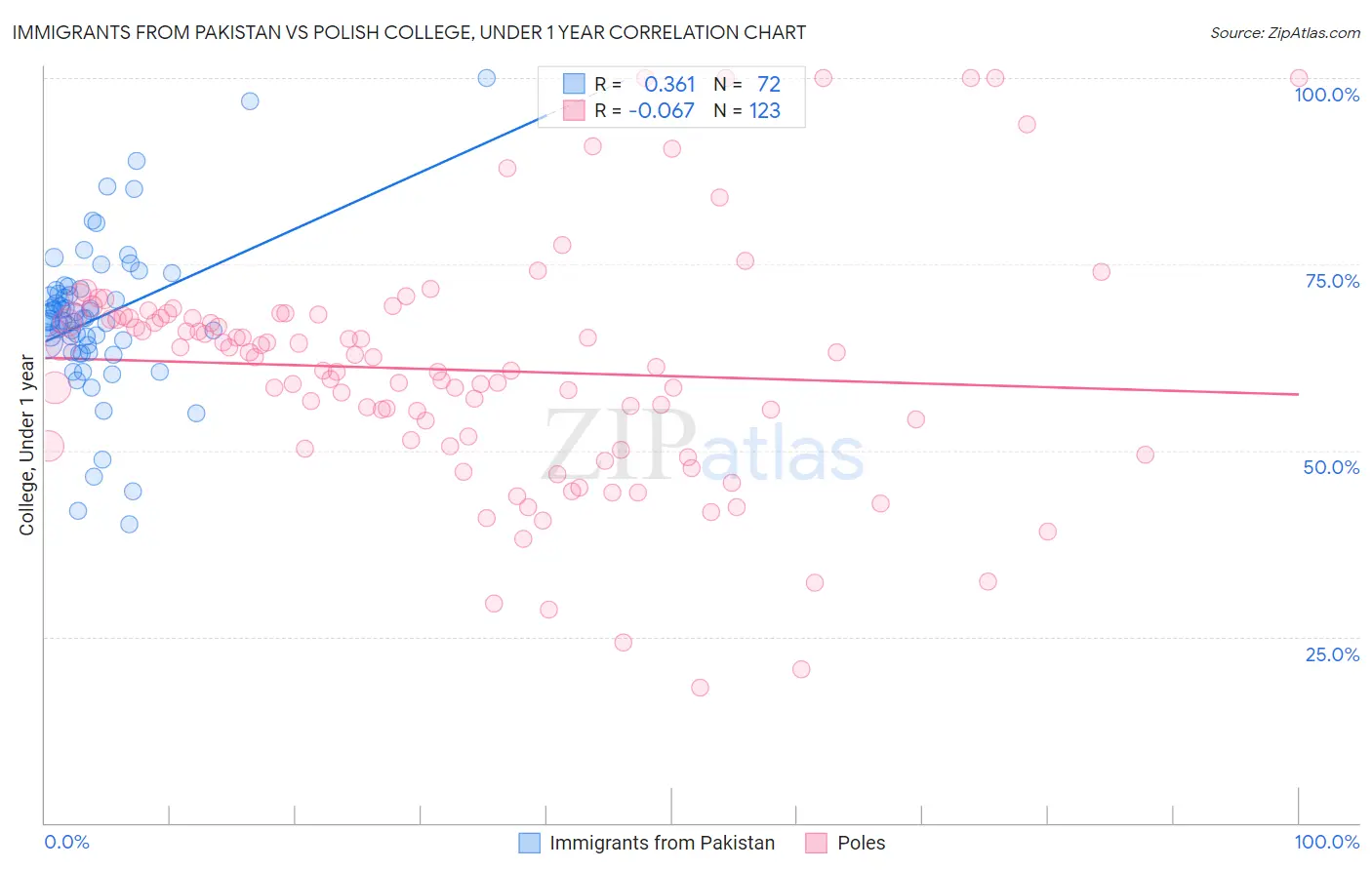 Immigrants from Pakistan vs Polish College, Under 1 year