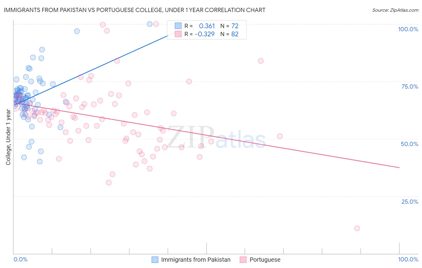 Immigrants from Pakistan vs Portuguese College, Under 1 year