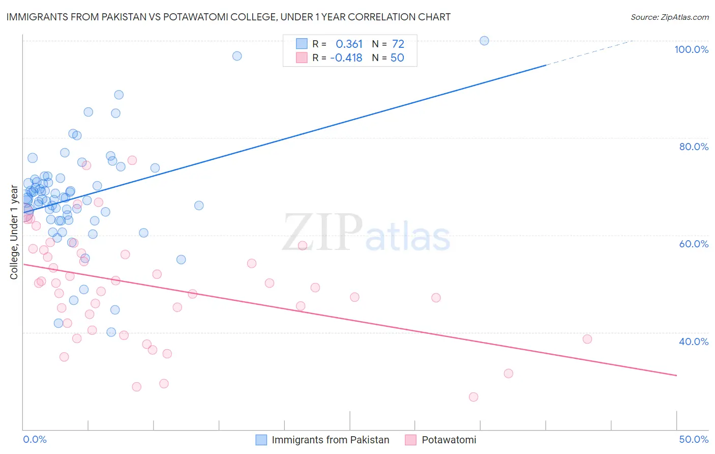 Immigrants from Pakistan vs Potawatomi College, Under 1 year