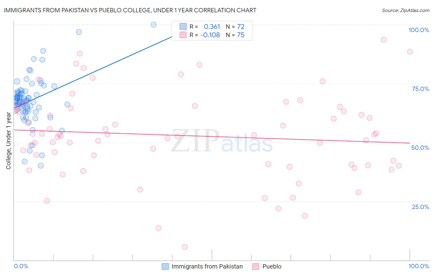 Immigrants from Pakistan vs Pueblo College, Under 1 year