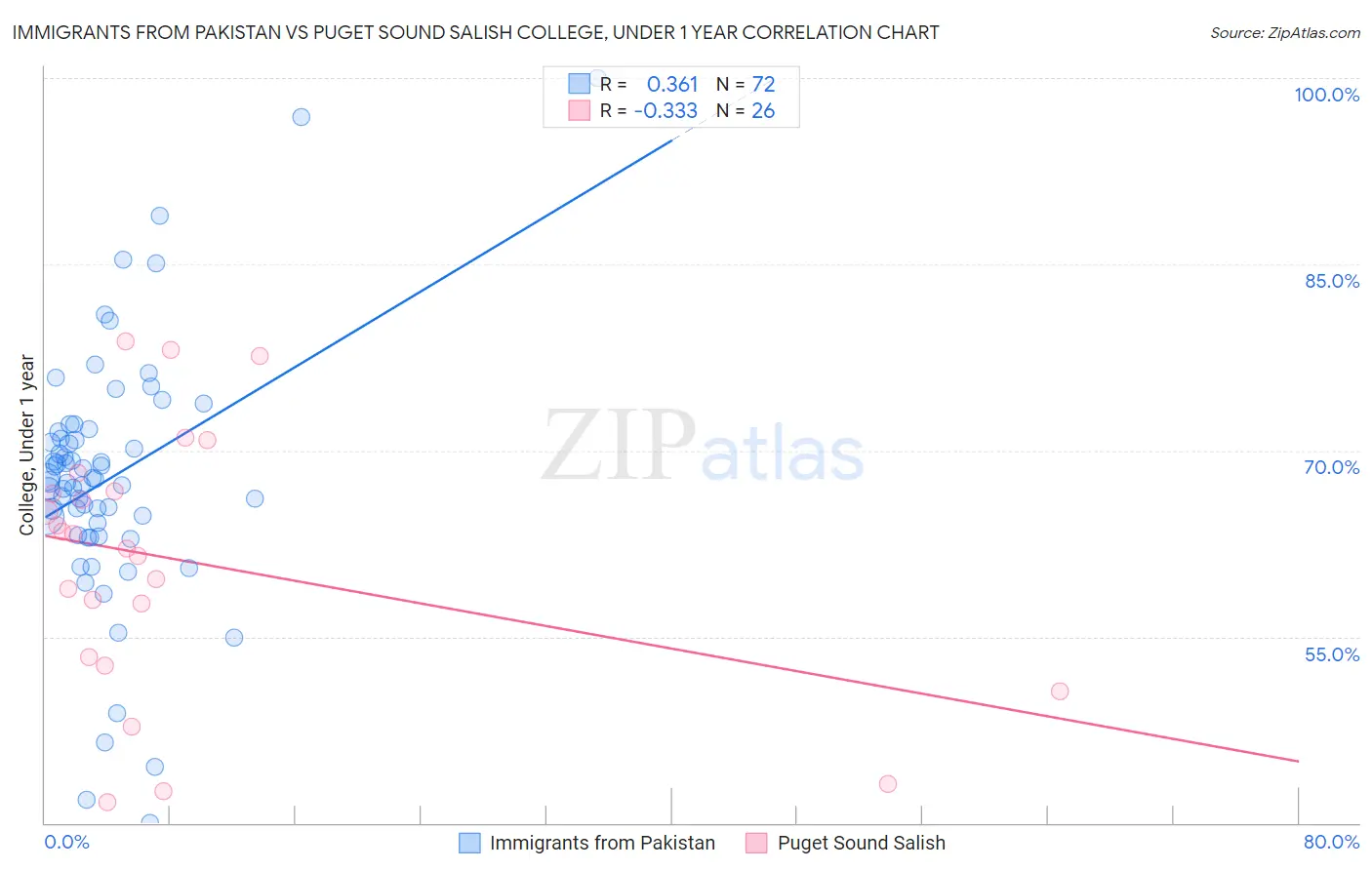 Immigrants from Pakistan vs Puget Sound Salish College, Under 1 year