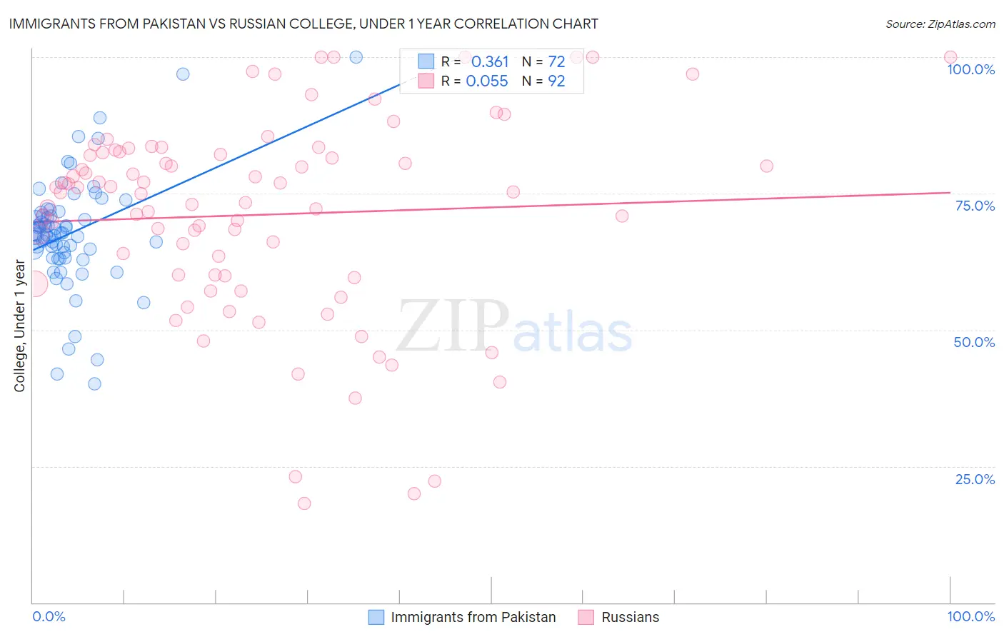 Immigrants from Pakistan vs Russian College, Under 1 year