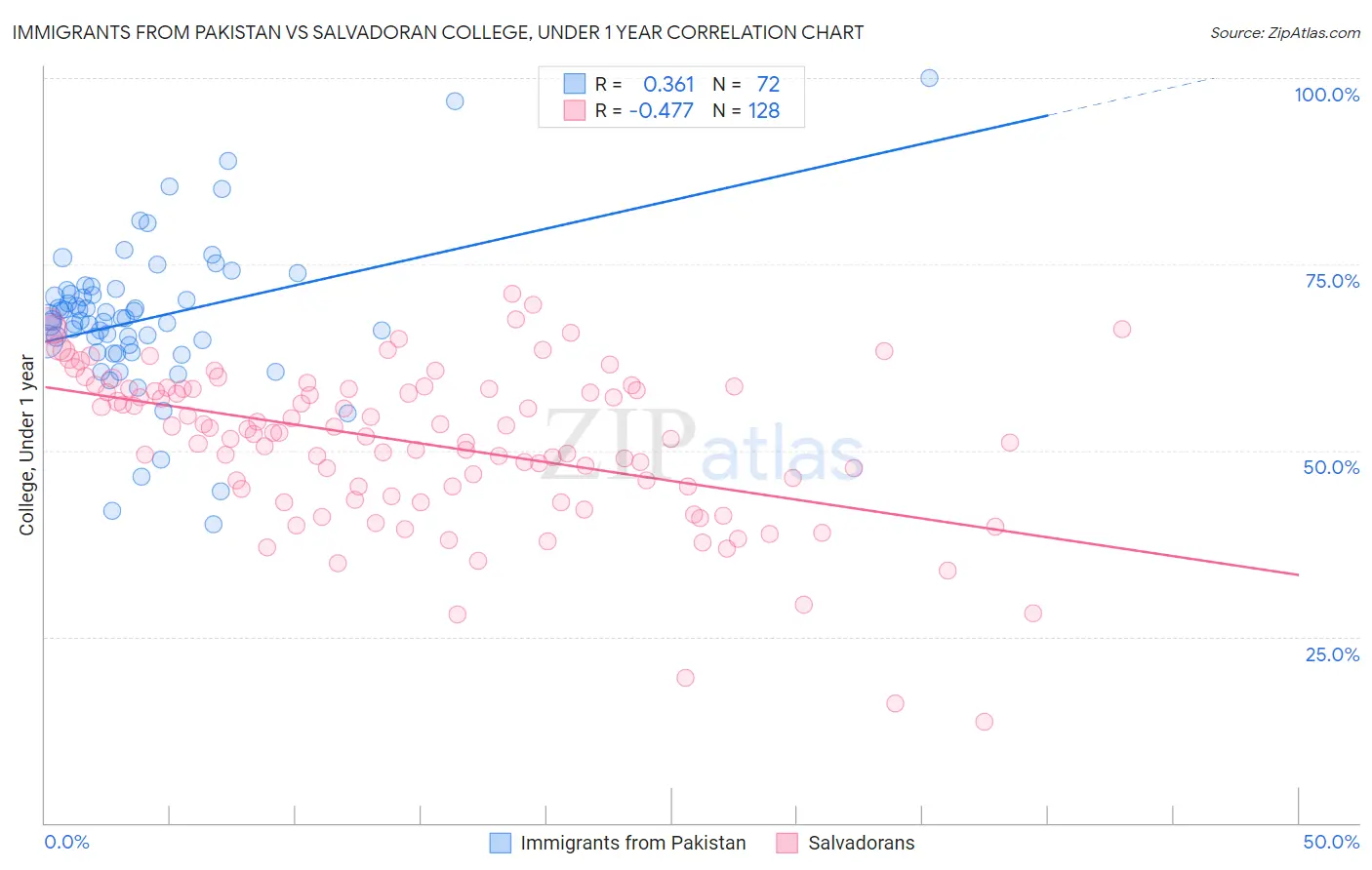 Immigrants from Pakistan vs Salvadoran College, Under 1 year