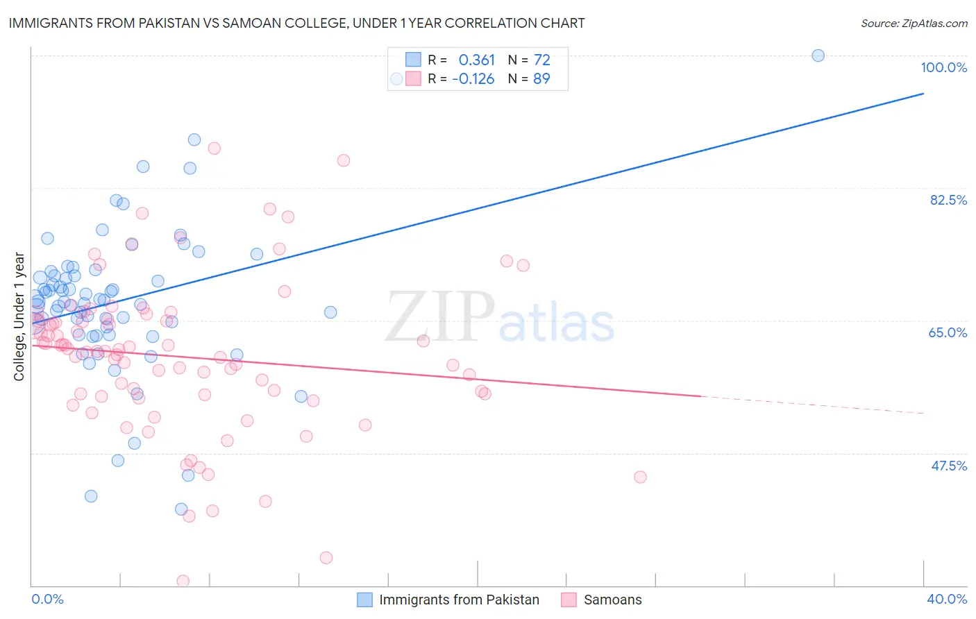 Immigrants from Pakistan vs Samoan College, Under 1 year