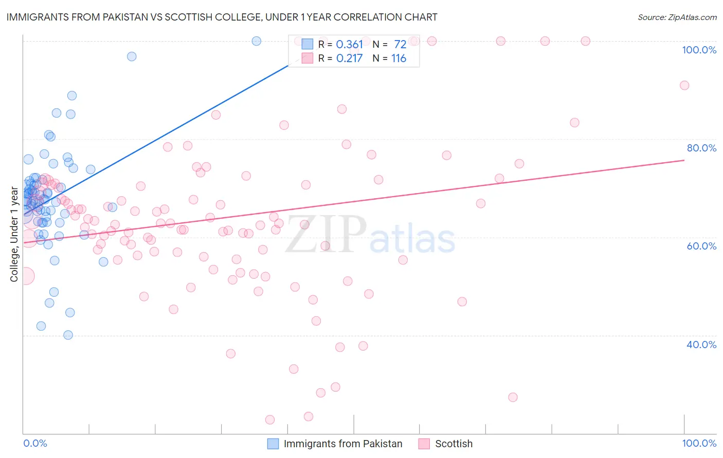 Immigrants from Pakistan vs Scottish College, Under 1 year