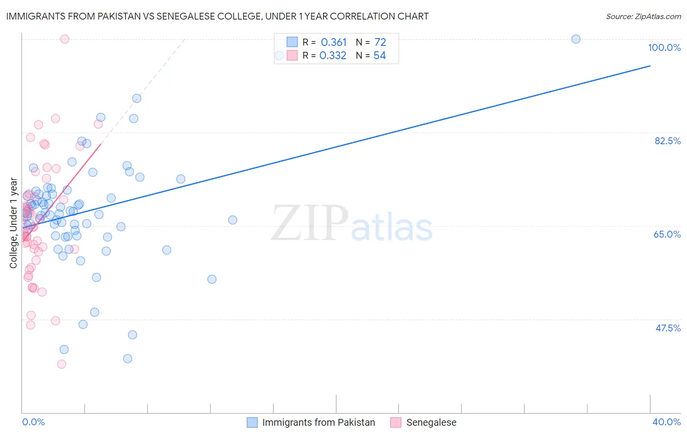 Immigrants from Pakistan vs Senegalese College, Under 1 year