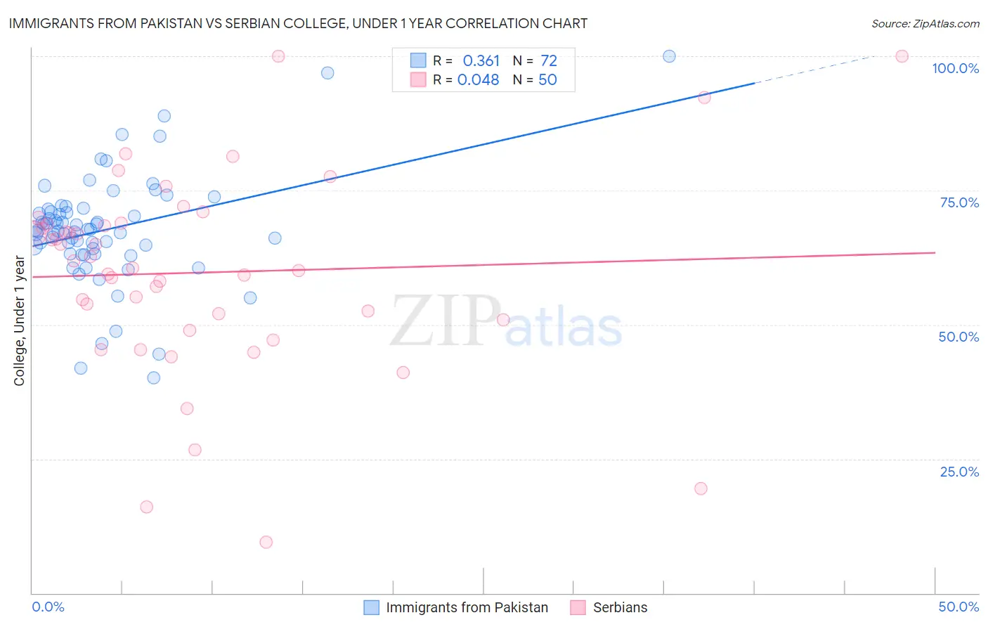 Immigrants from Pakistan vs Serbian College, Under 1 year